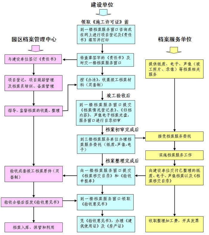 建設(shè)檔案報(bào)送流程