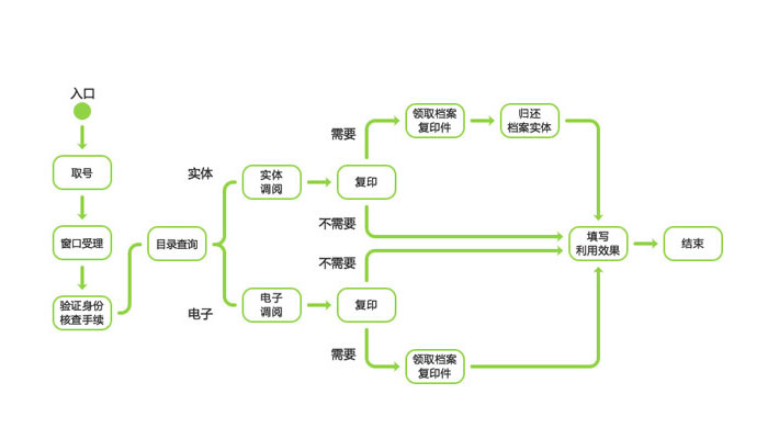 查檔流程